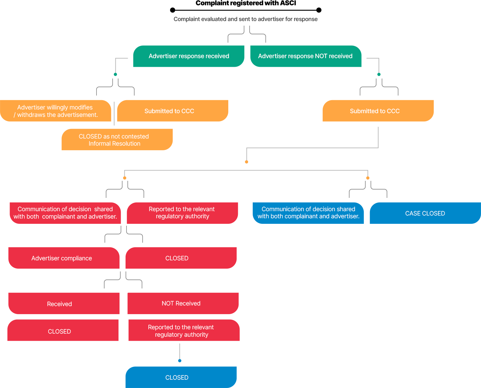 Complaint Process - Advertising Standards Council Of India